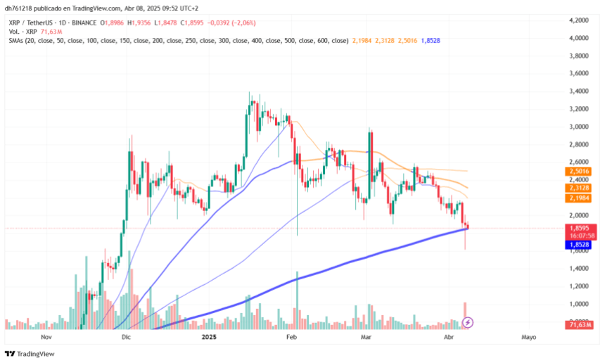 Price trading below the $2 mark. Source: XRPUSDT chart on TradingView