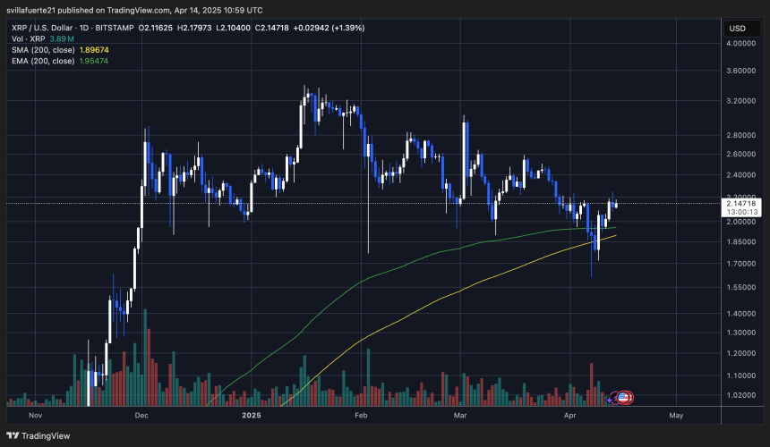 Price trading above the 200-day MA & EMA | Source: XRPUSDT Chart on TradingView