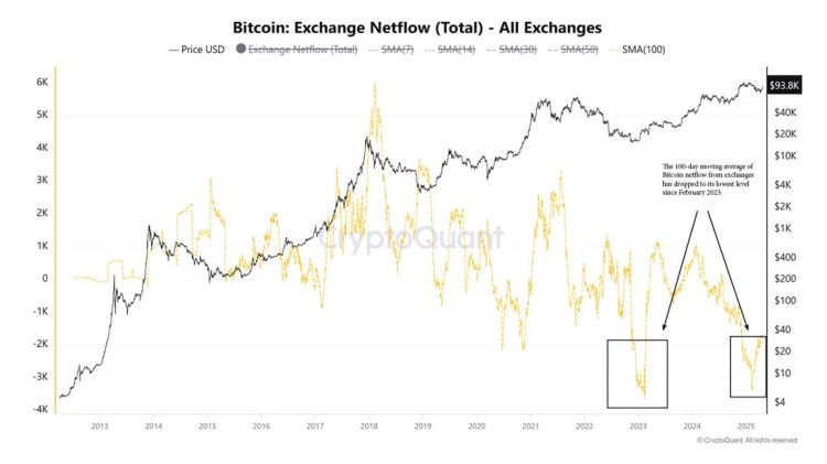 bitcoin netflows