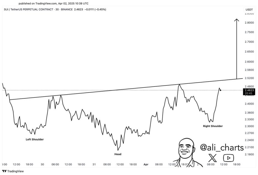 SUI forming an inverse head and shoulders | Source: Ali Martinez on X