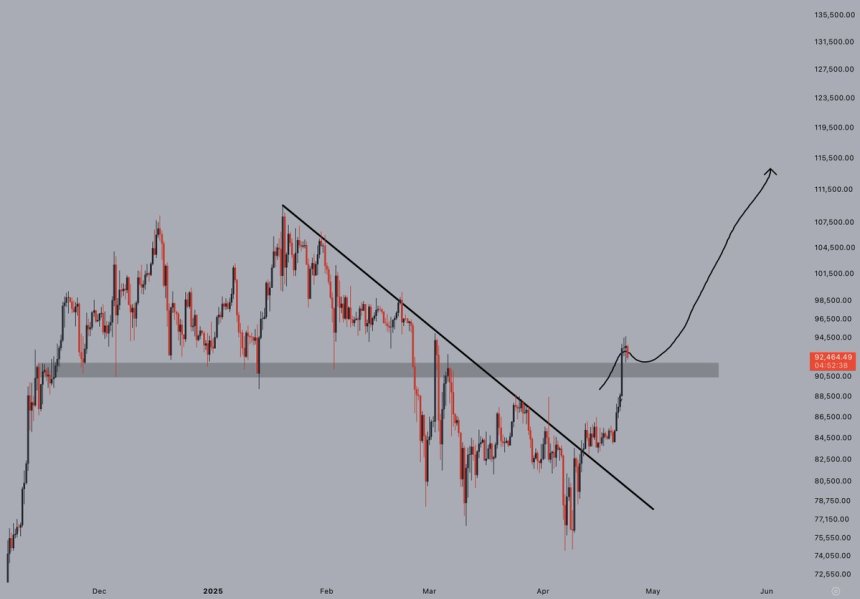 Bitcoin probando nivel crítico | Fuente: Jelle en X