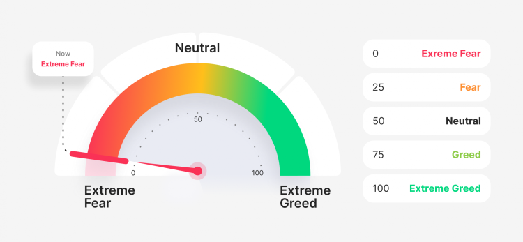 comprare bitcoin - Fear and Greed Index