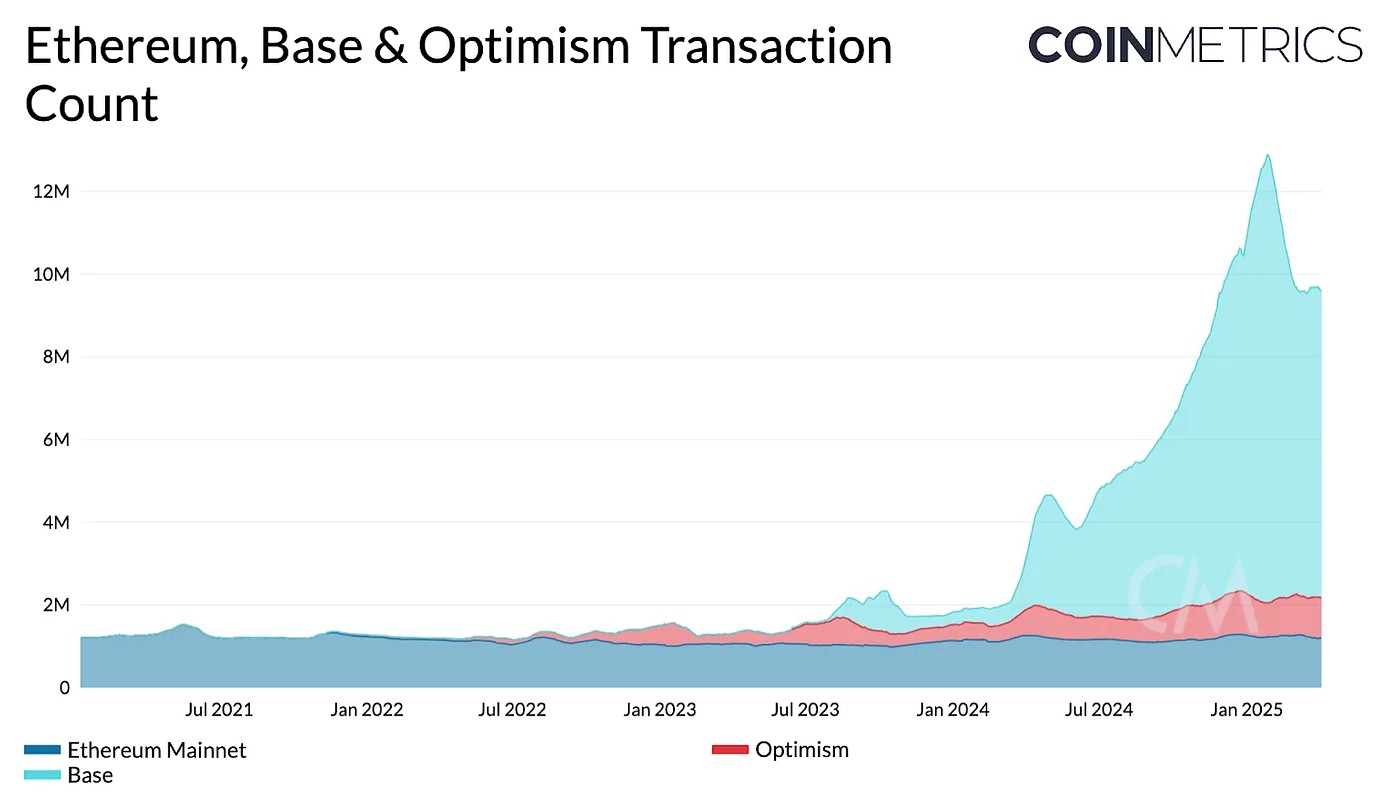 ethereum base optimism layer 2