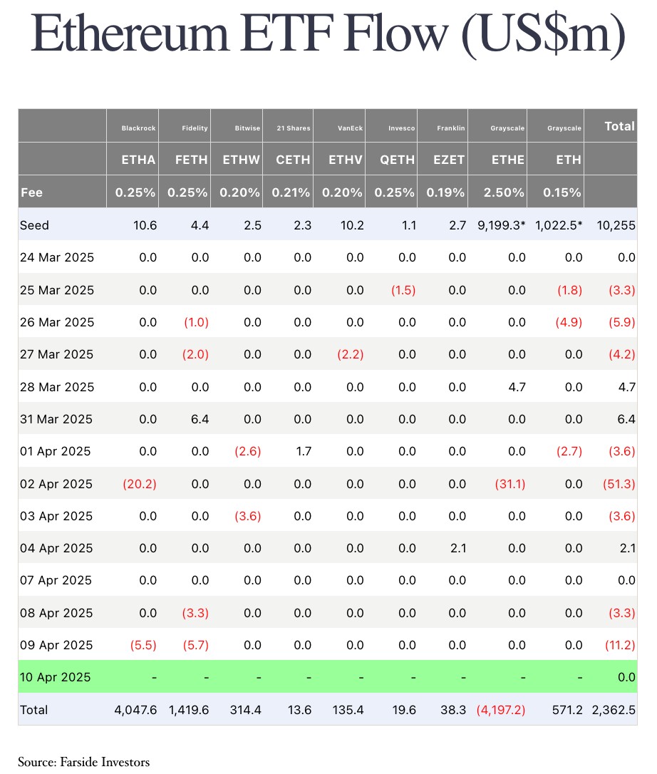 ethereum etf przepływy
