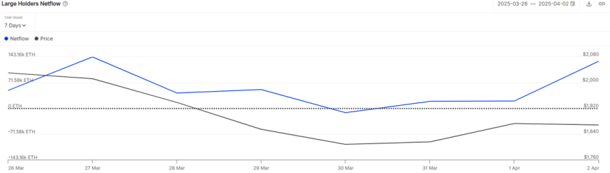 Ethereum whales adding over 130k ETH in 24H | Source: IntoTheBlock on X