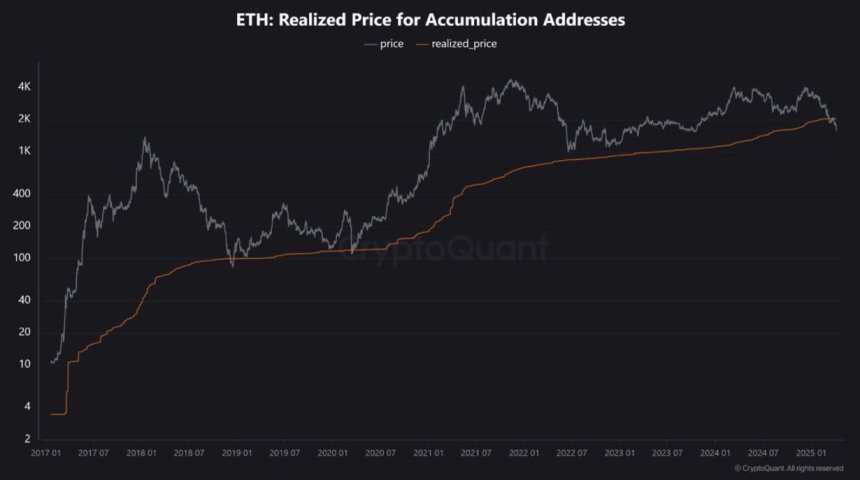 Ethereum Realized Price for Accumulation Addresses | Source: Quinten Francois on X