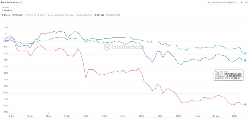 Rendimiento del precio de Ethereum | Fuente: IntoTheBlock en X
