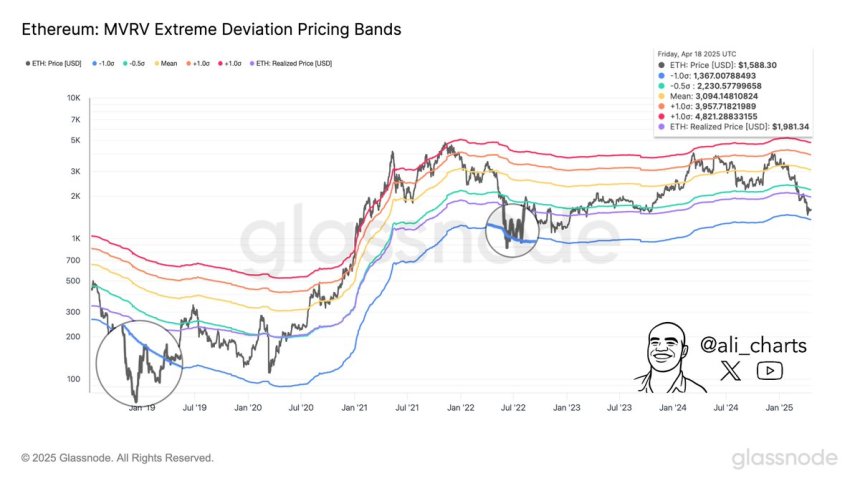 Bandas de precio de desviación extrema MVRV de Ethereum | Fuente: Ali Martinez en X