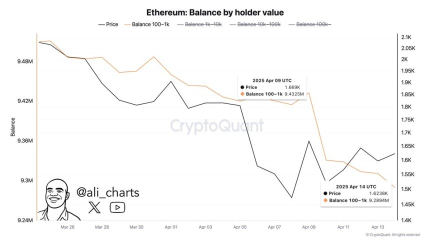 Ethereum Balance by Holder Value | Source: Ali Martinez on X