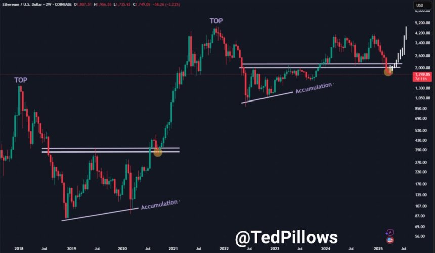Capitulación de Ethereum en juego | Fuente: Ted Pillows en X
