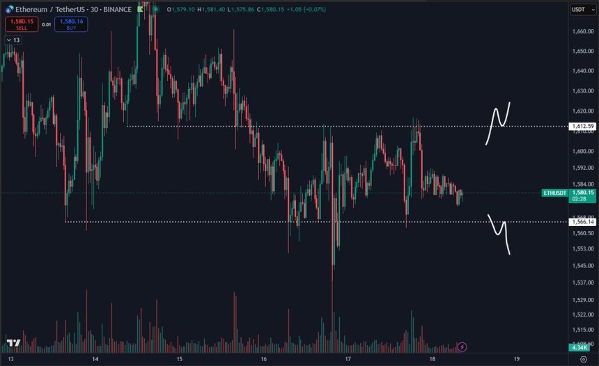Ethereum operando en un rango estrecho | Fuente: Daan en X