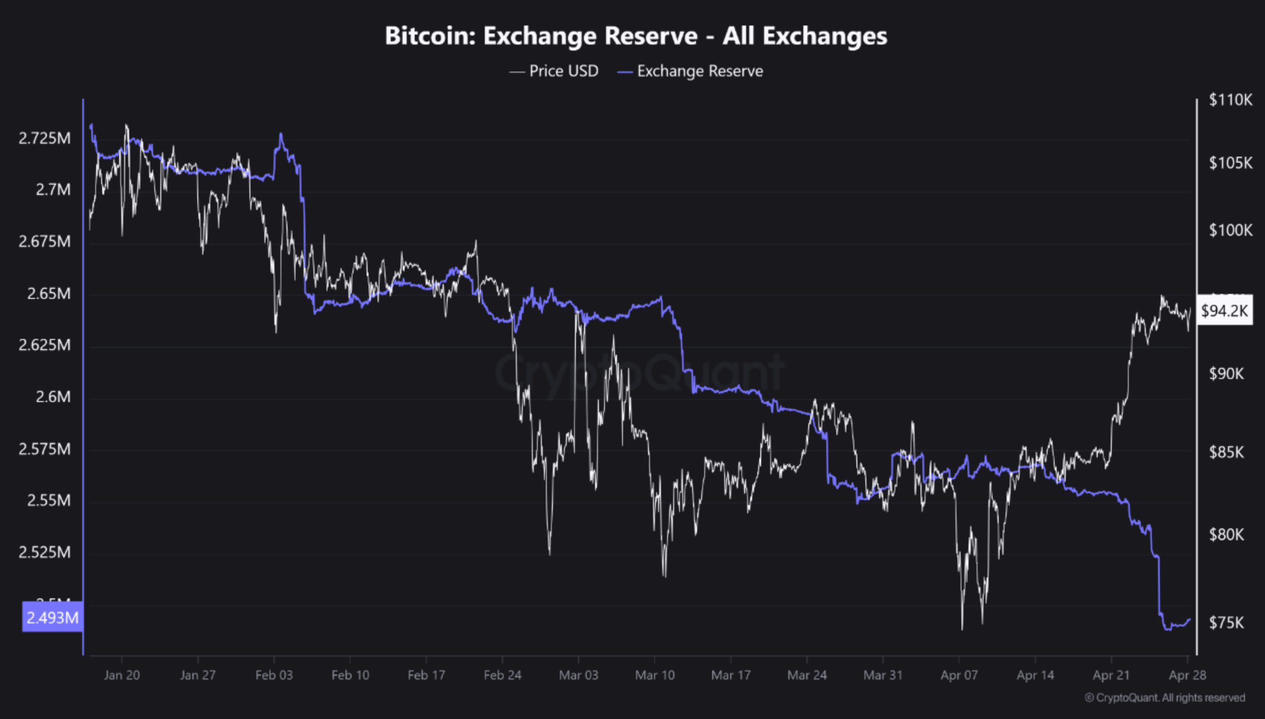 exchange reserves