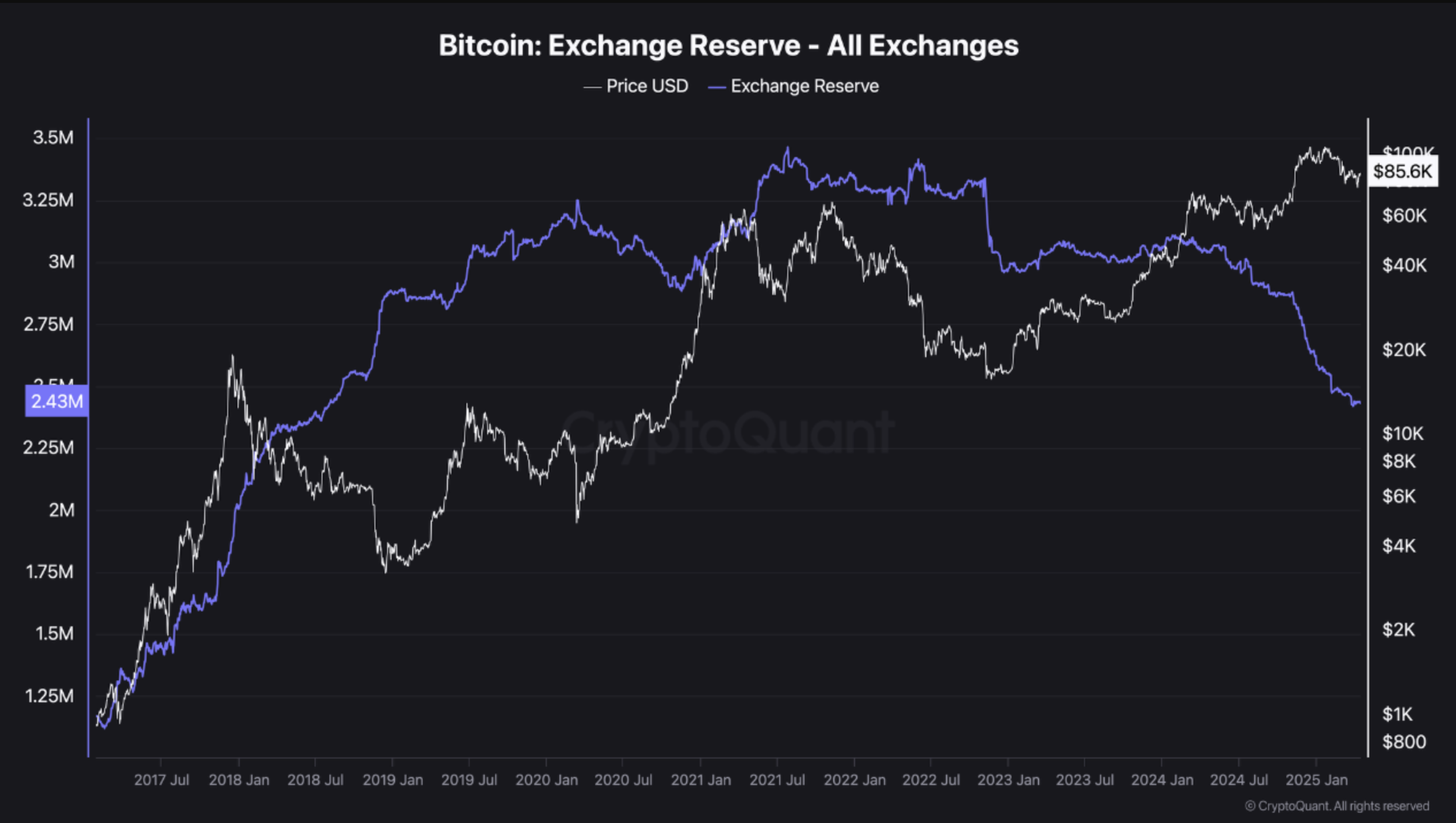 exchange reserves