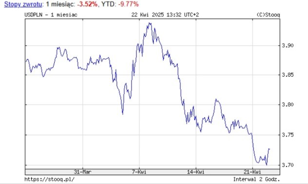 kurs usd pln