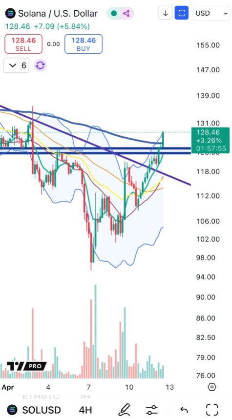 Solana pushes above $125 resistance | Source: Big Cheds on X