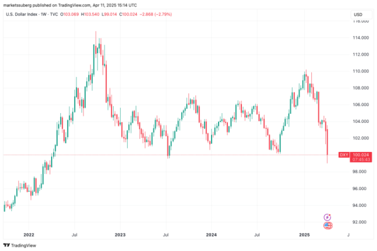 US Dollar Index