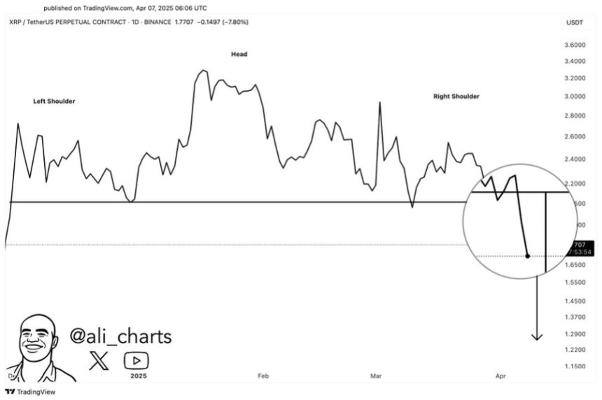 XRP breaking down from head-and-shoulders pattern. Source: Ali Martinez on X