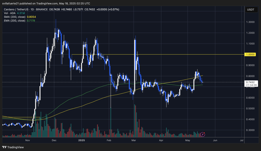 ADA se consolida por encima de la media móvil clave | Fuente: gráfico ADAUSDT en TradingView