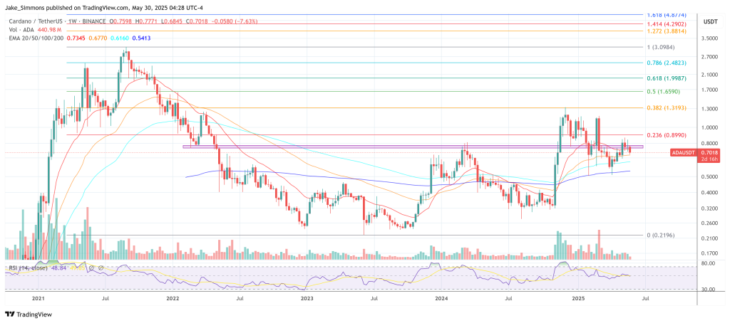Cardano price