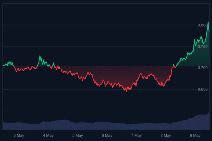 cardano koers, wanneer gaat cardano stijgen