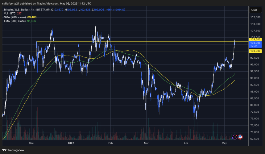 BTC probando zona de suministro crítica | Fuente: gráfico BTCUSDT en TradingView