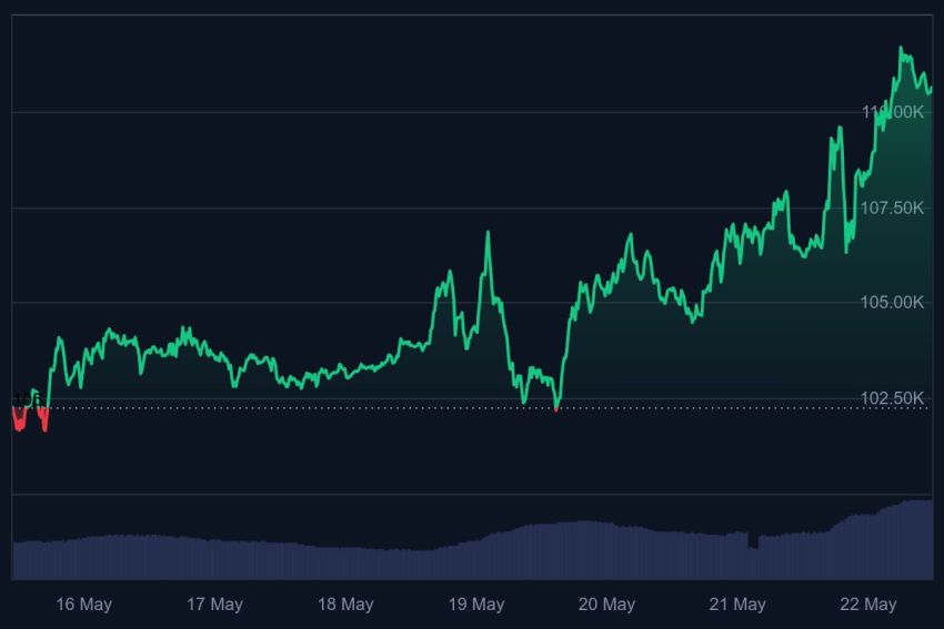 Bitcoin koers