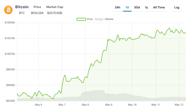 Bitcoin cenas vēsture