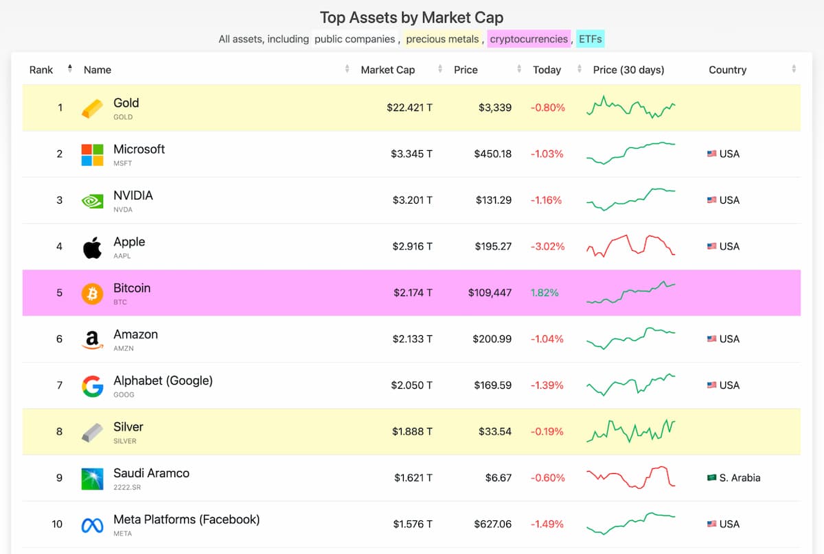 Bitcoin thuộc top 10 tài sản có vốn hóa thị trường nhất.