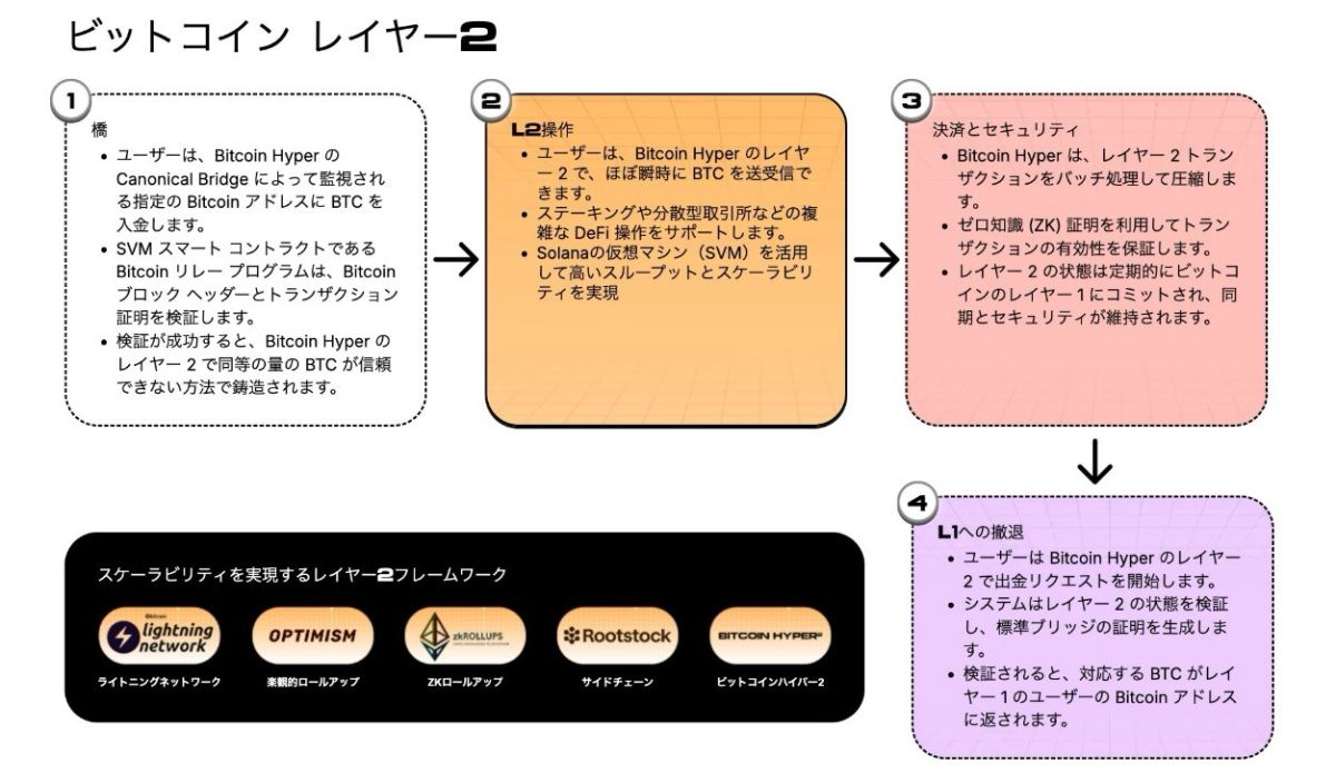 ビットコインレイヤー2の概要
