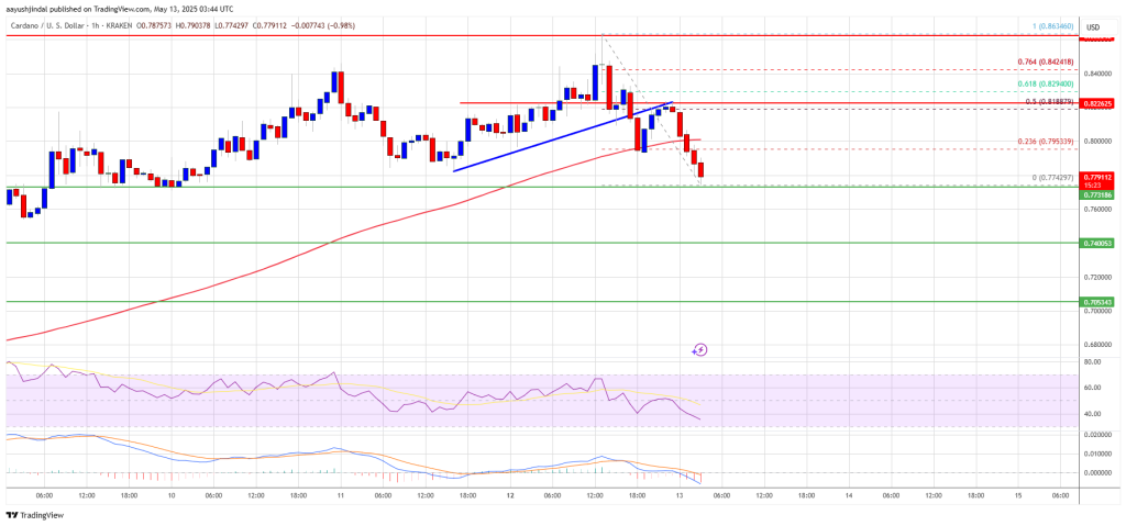 Cardano Price