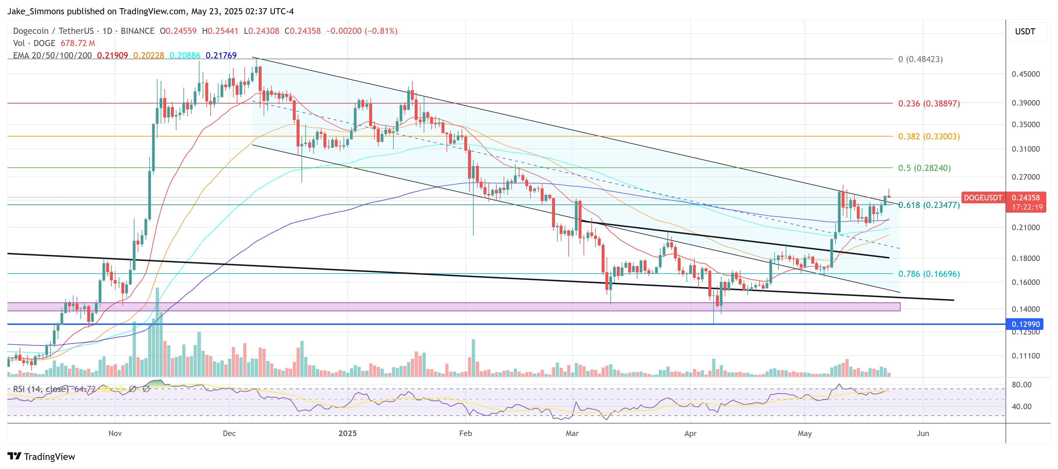 Precio de Dogecoin
