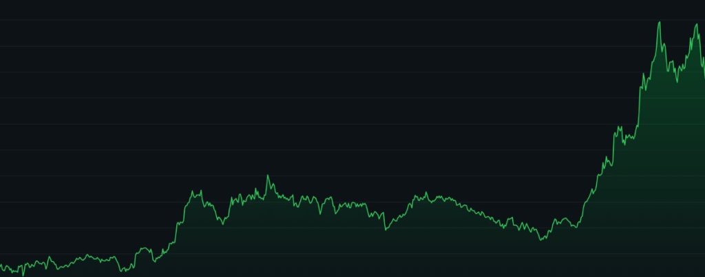 Dogecoin (DOGE) árfolyamgrafikon