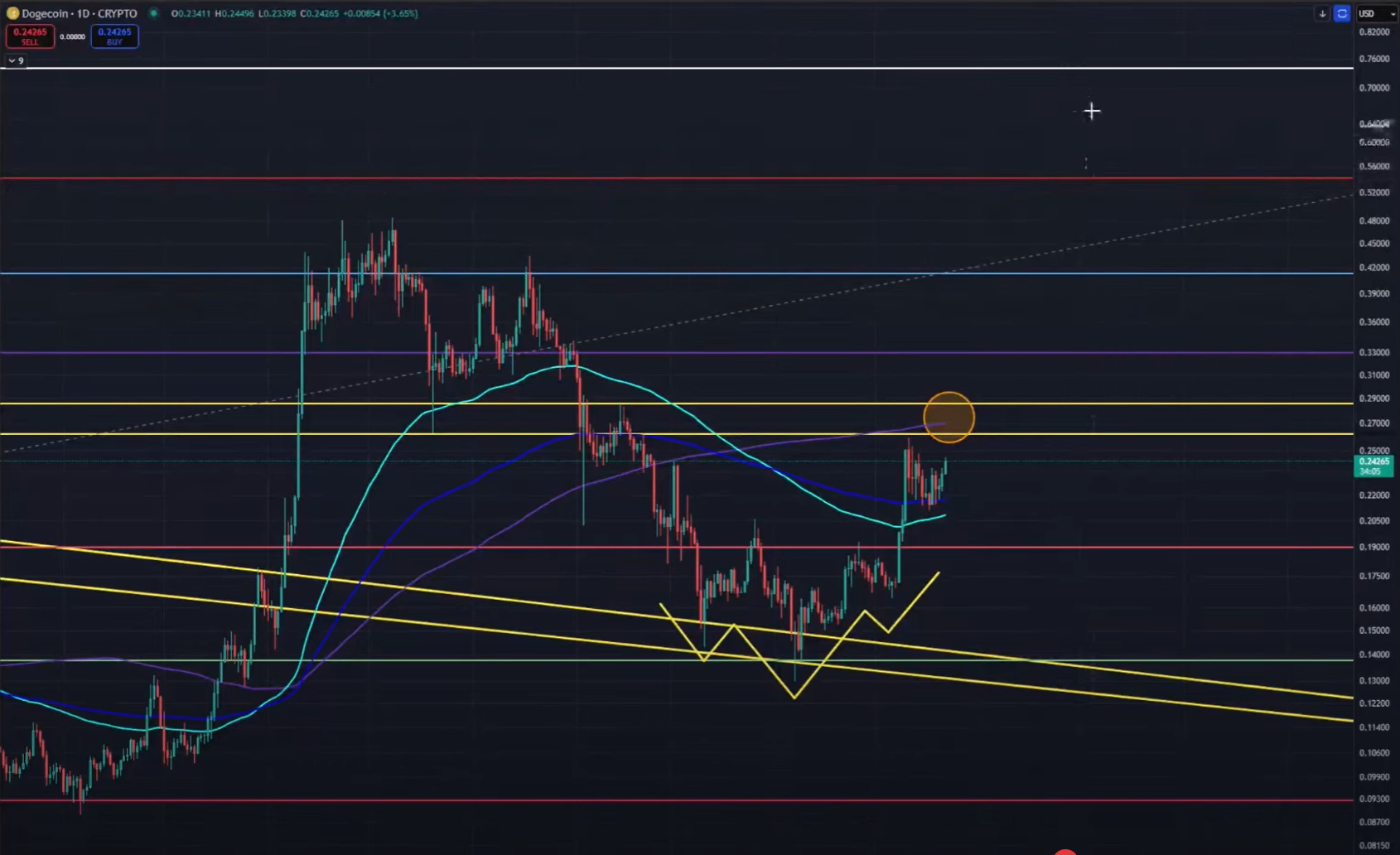 Patrón de cabeza y hombros invertido de Dogecoin