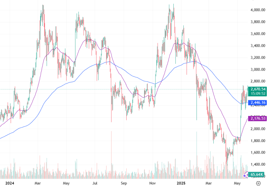 Ethereum EMA mei 2025