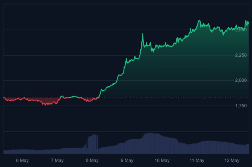 ethereum koers, wat gaat ethereum doen