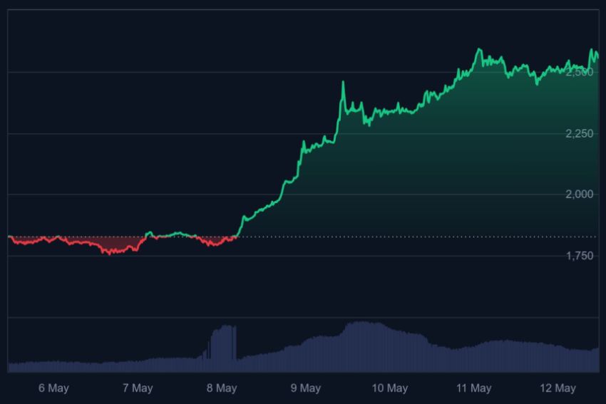 ethereum koers, wat gaat ethereum doen