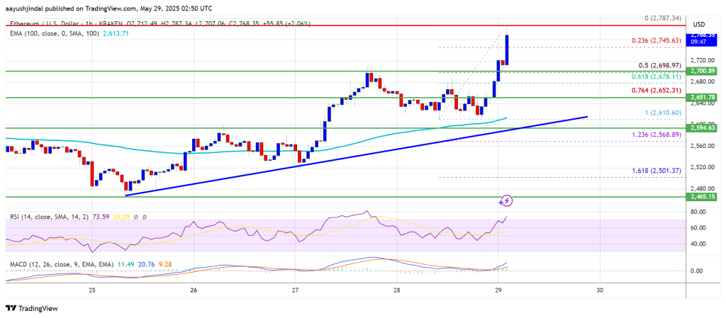 Ethereum Price 