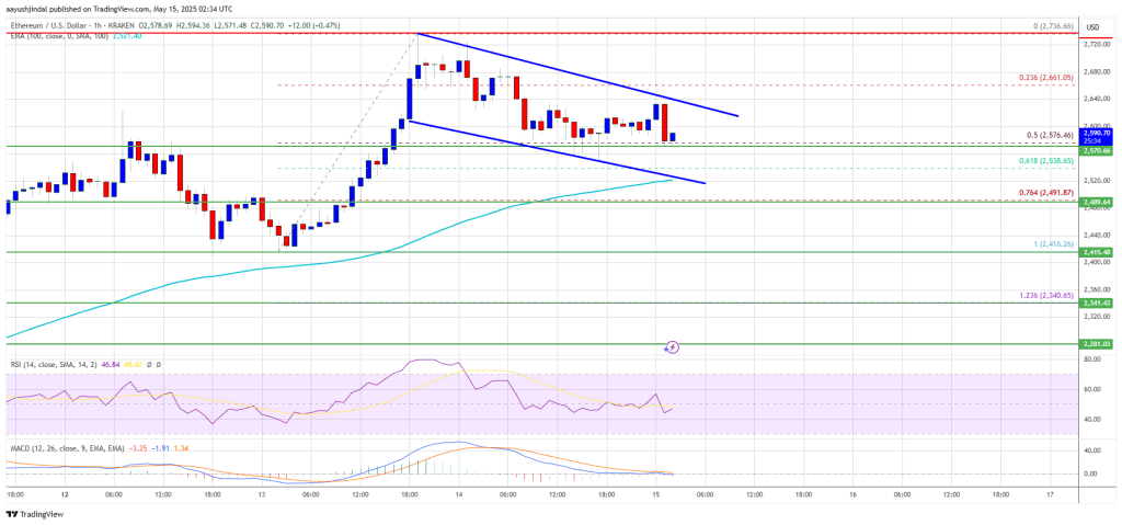 Ethereum Price