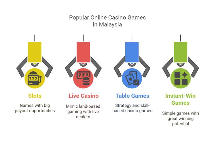 Most Popular Games at Online Casinos Malaysia