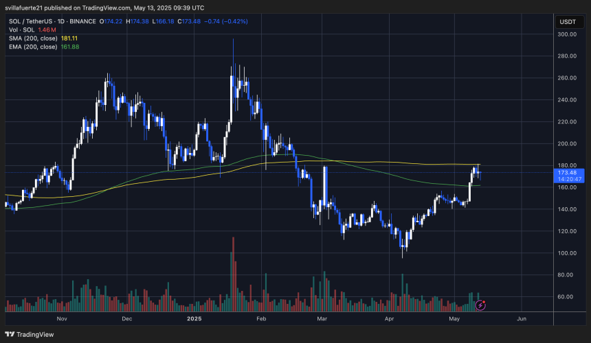 SOL consolidates below 200-day SMA | Source: SOLUSDT chart on TradingView