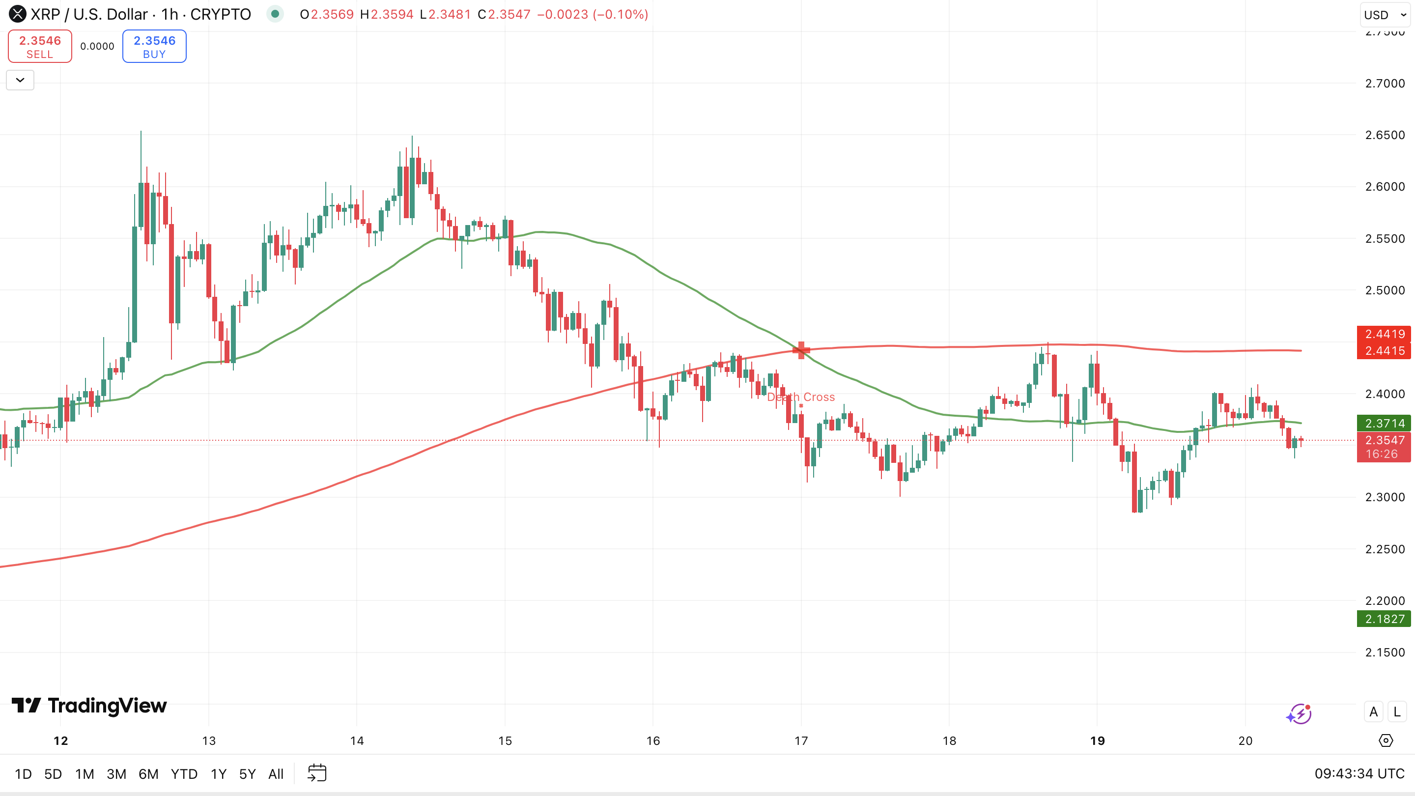 Cruz de la muerte del precio de Ripple - fuente: TradingView