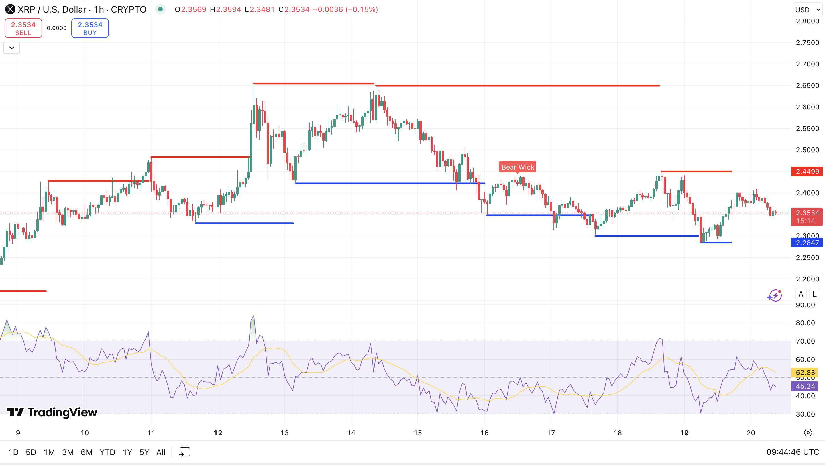 Resistencia y soporte + RSI del precio de Ripple - fuente: TradingView