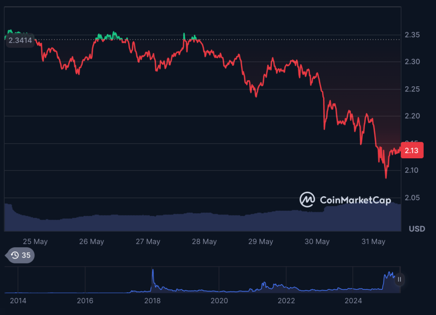 XRP koers afgelopen 7 dagen - Bron: Coinmarketcap 
