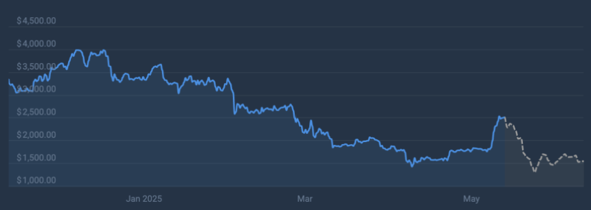 ethereum koers, wat gaat ethereum doen