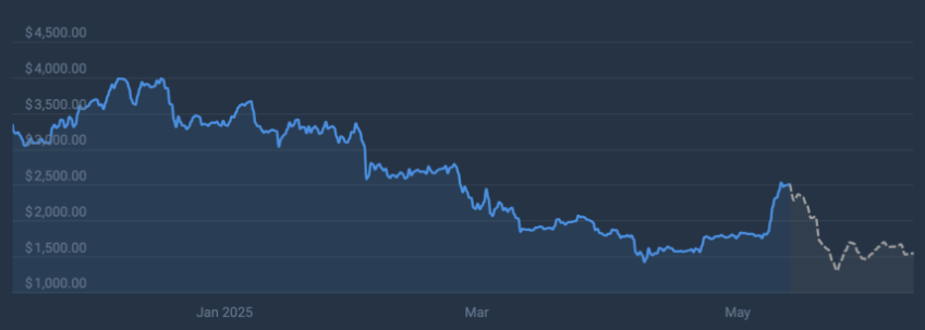 ethereum koers, wat gaat ethereum doen