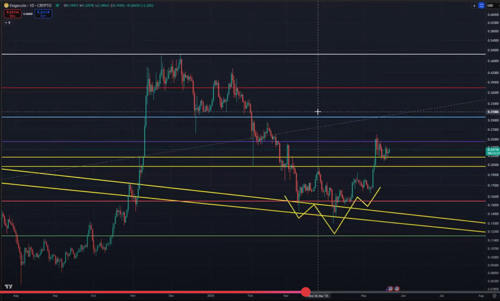 Dogecoin price analysis