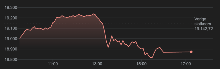 Bitcoin koers