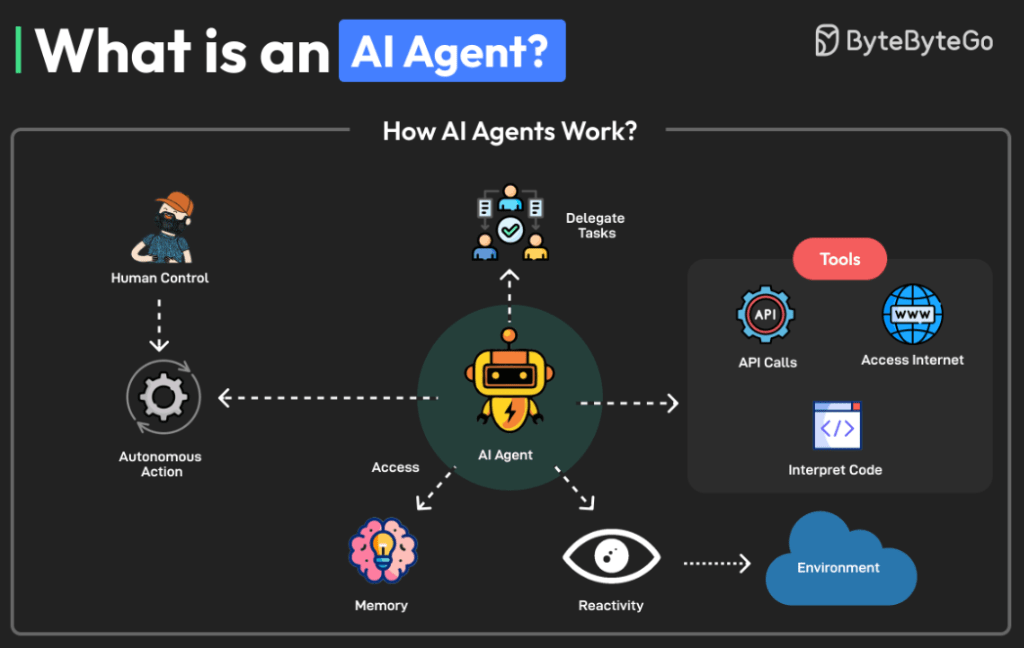 Jak funguje AI agent?