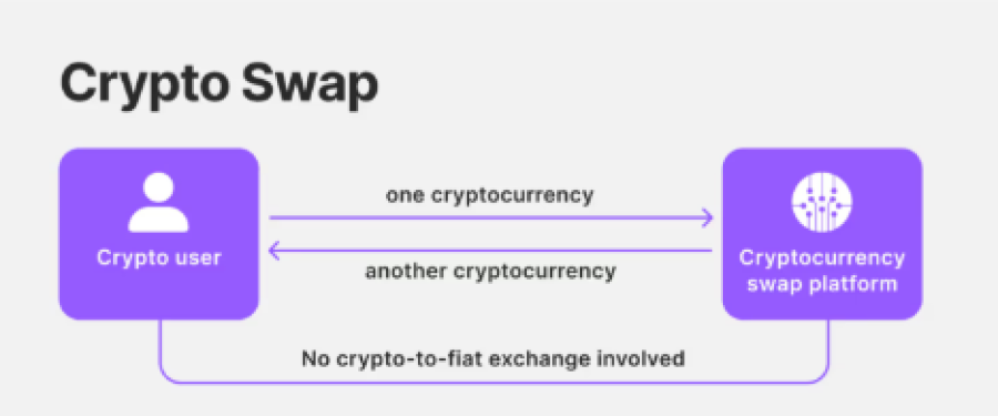 Krypto směnárny - jak koupit kryptoměnu.