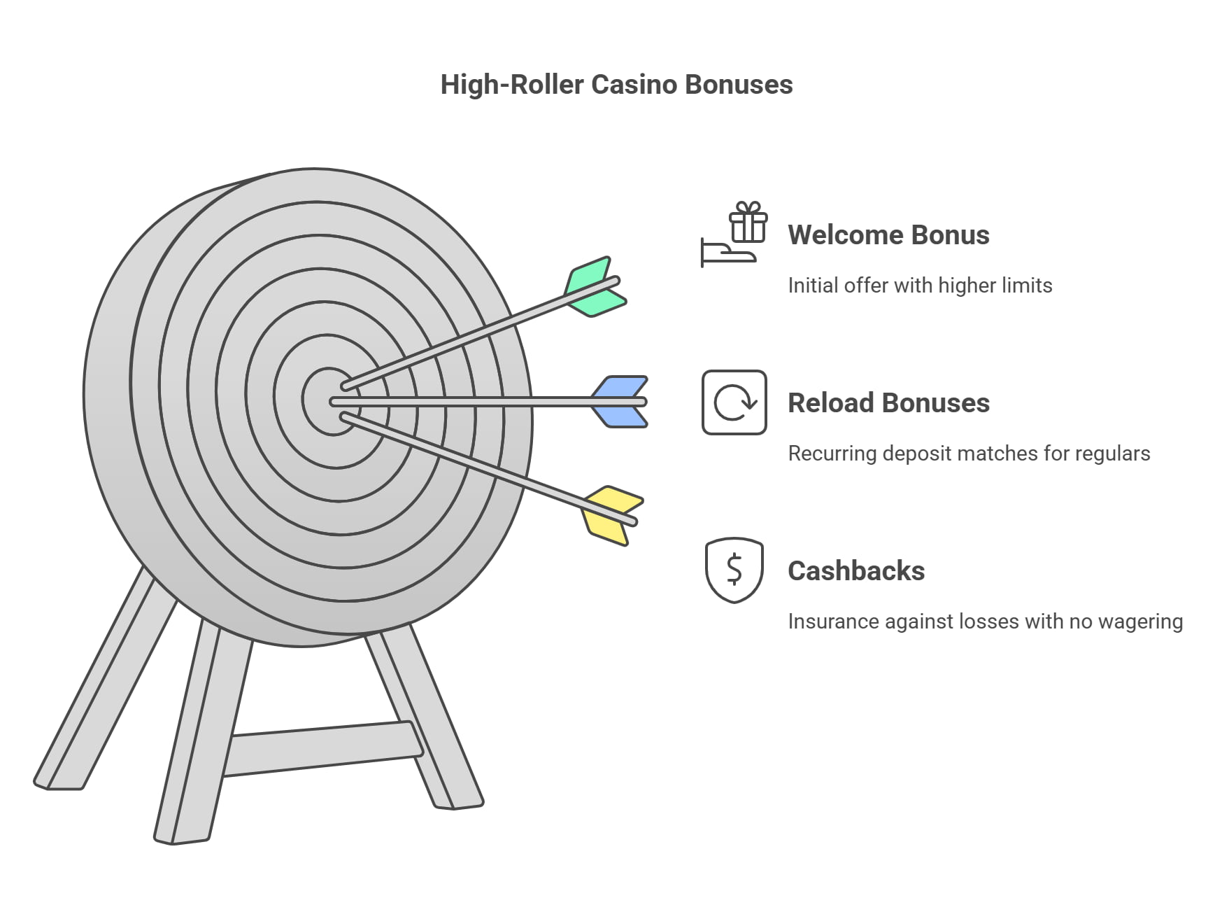 Each bonus caters to different players, with some being able to make the most of all three!